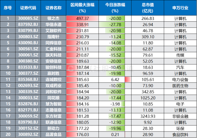 “天地板”频现！高标天团批量大跌，百只翻倍股回撤超2成