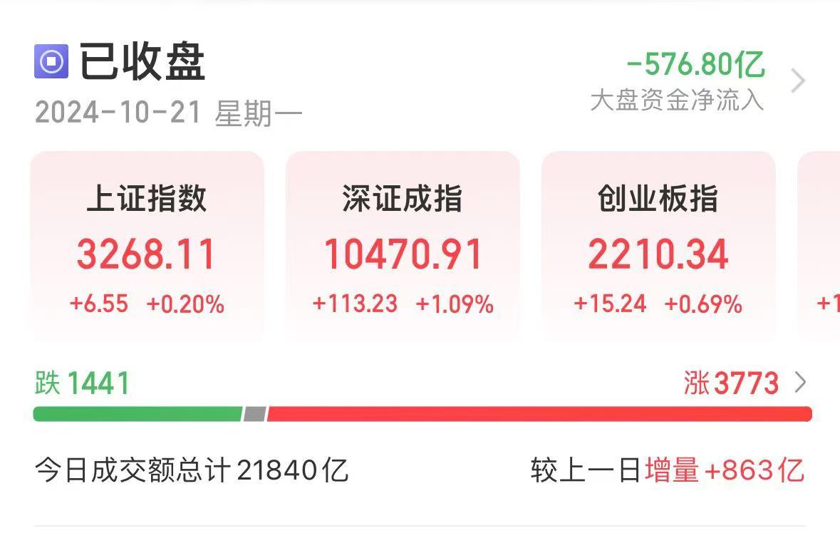 利好！央行出手，500亿元！A股成交再超2万亿，满屏30%涨停