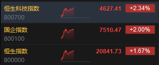 午评：港股恒指涨1.67% 恒生科指涨2.34%光伏股、券商股活跃