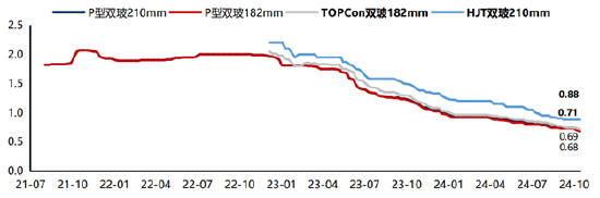 ETF日报：光伏板块今日强势上涨，相关产品光伏50ETF（159864）收涨4.8%