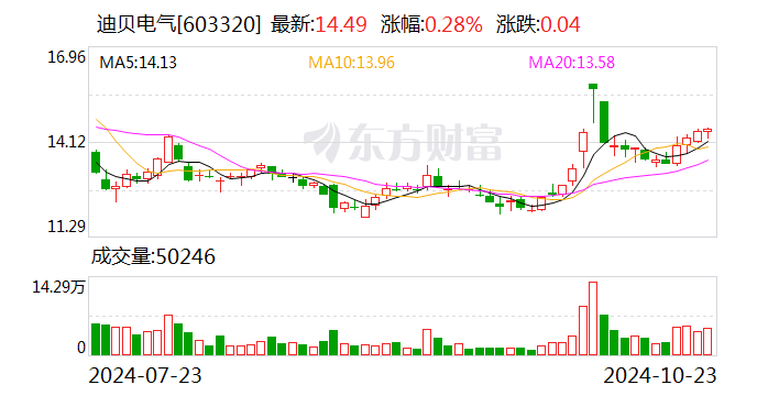 迪贝电气：前三季度净利润同比增长136.92%