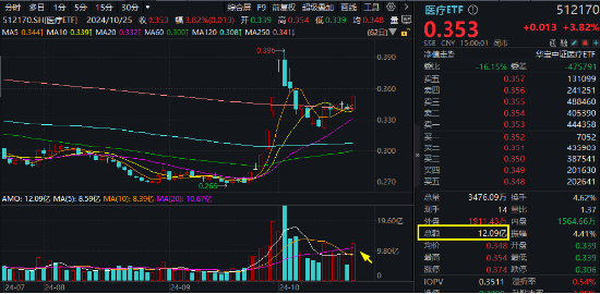 强预期演绎，博腾股份20CM涨停！CXO鼎力助攻，医疗ETF（512170）放量大涨3.82%，成交激增逾130%！