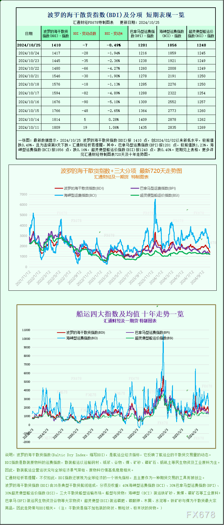 一张图：波罗的海指数连续第九天下跌，因各类船舶运费下跌