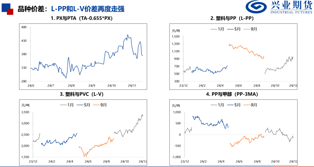 苯乙烯和塑料基差偏高，推荐卖出看跌期权