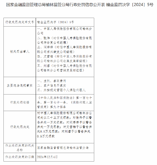 中国人寿榆林分公司被罚23万元：虚列、套取费用，客户信息不真实，未按规定管理个人保险代理人