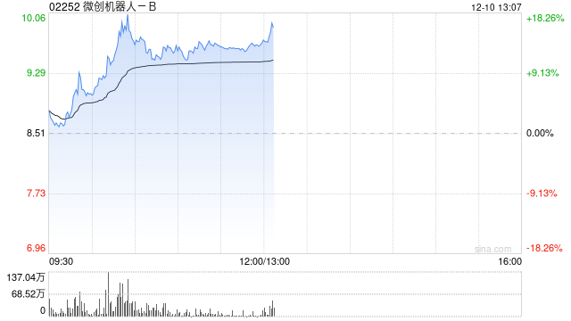 微创机器人-B盘中涨超18% 近日配股筹资超2.66亿港元