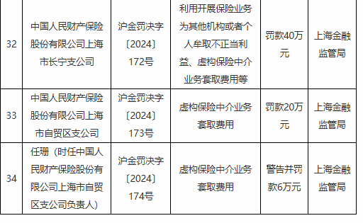 人保财险上海市八家支公司被罚：因利用开展保险业务为其他机构或者个人牟取不正当利益等违法违规行为