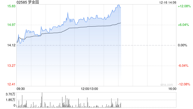 梦金园午后涨超8% 公司渠道端以特许经营网络为基础