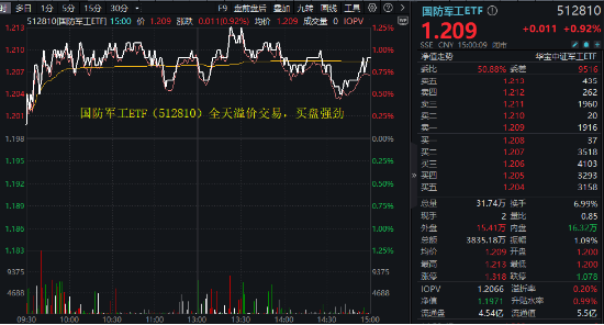 央企市场管理新规落地，军工央企领衔反弹，中国海防涨停封板！国防军工ETF（512810）涨近1%，全天溢价交易