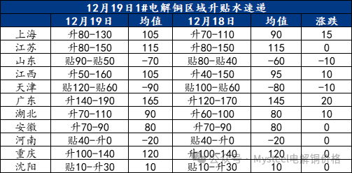 Mysteel日报：现货升水坚挺下游接货需求有限 电解铜市场成交平平（12.19）